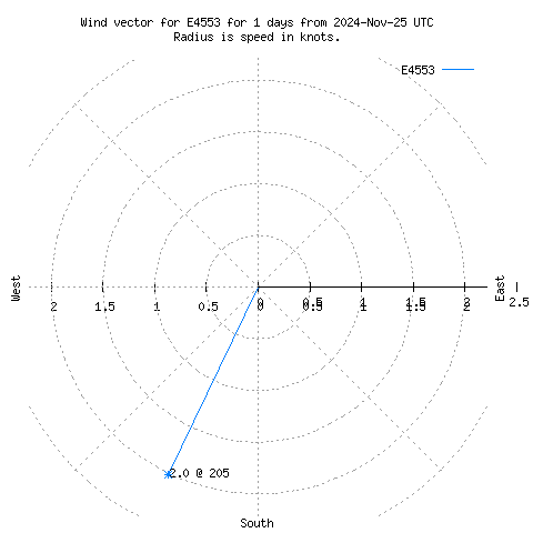 Wind vector chart