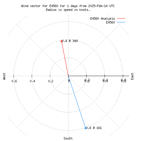 Wind vector chart