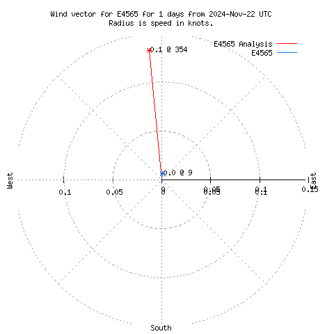 Wind vector chart