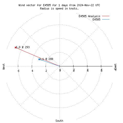 Wind vector chart