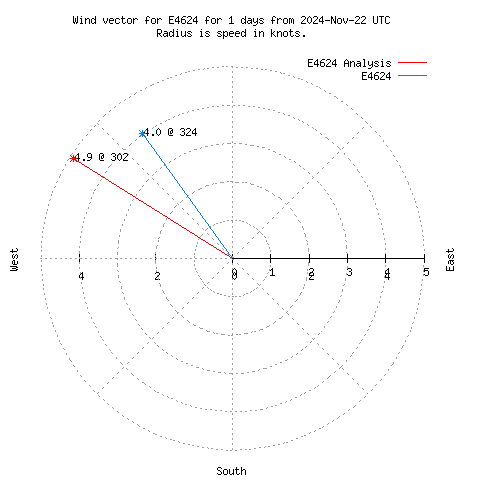 Wind vector chart