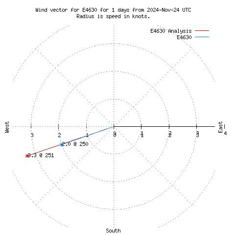 Wind vector chart