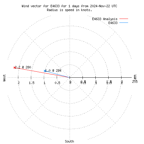 Wind vector chart