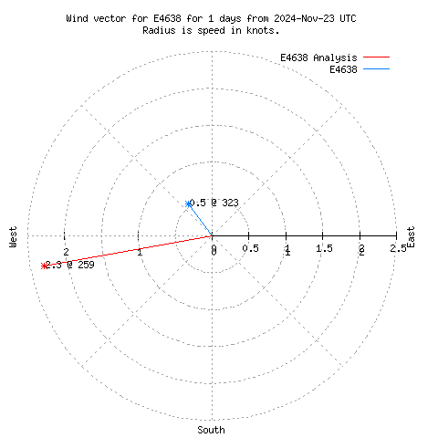 Wind vector chart