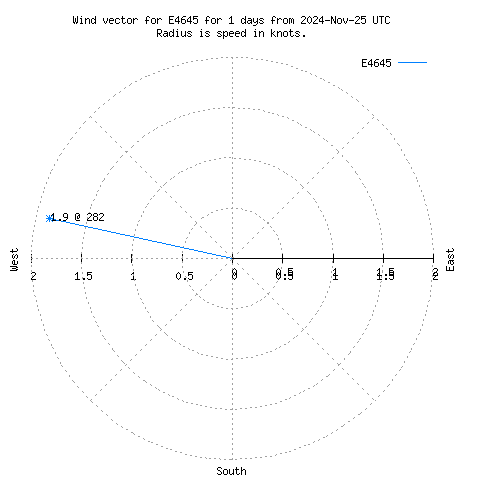 Wind vector chart