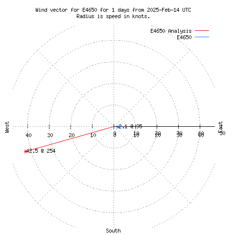 Wind vector chart