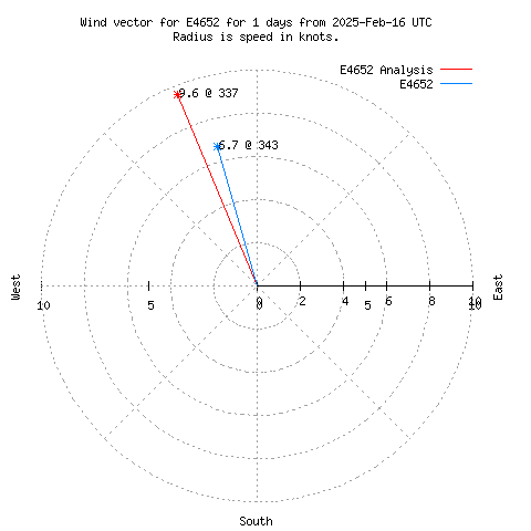 Wind vector chart