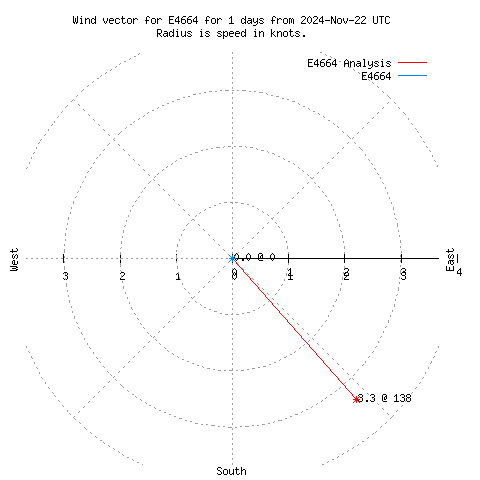 Wind vector chart