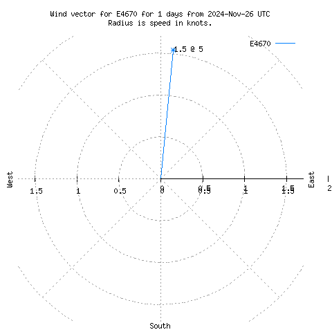 Wind vector chart