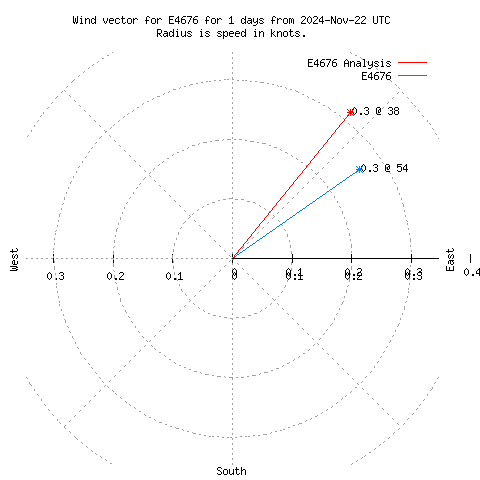 Wind vector chart