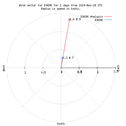 Wind vector chart