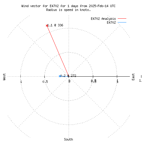 Wind vector chart