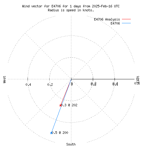 Wind vector chart