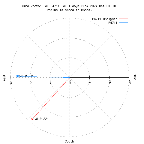 Wind vector chart