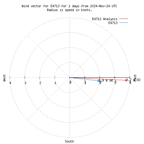 Wind vector chart