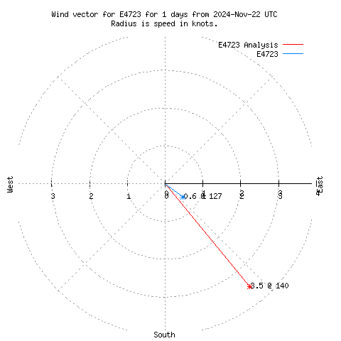 Wind vector chart