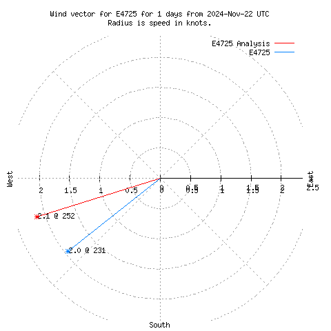 Wind vector chart