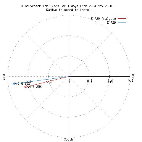 Wind vector chart