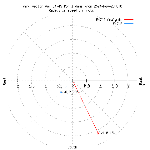 Wind vector chart