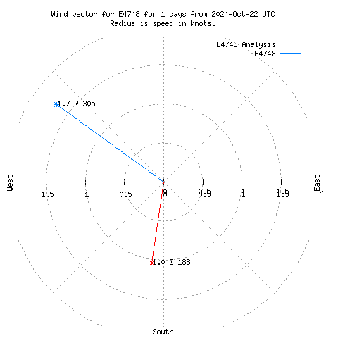 Wind vector chart