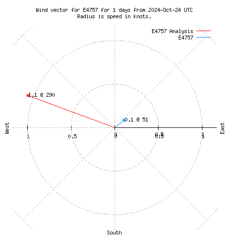 Wind vector chart