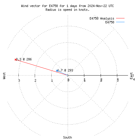 Wind vector chart