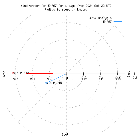 Wind vector chart