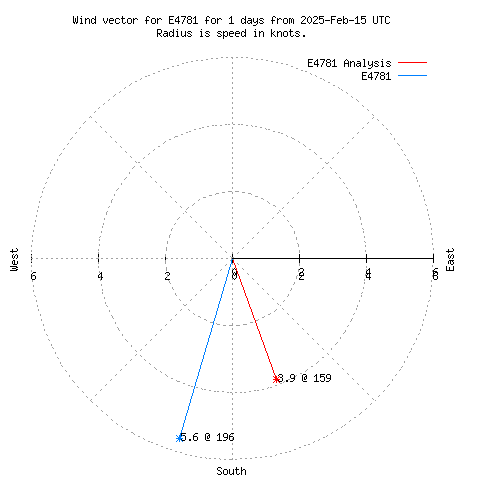 Wind vector chart