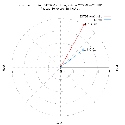 Wind vector chart