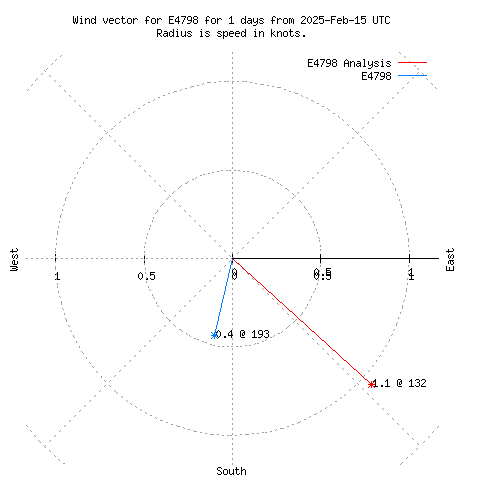 Wind vector chart