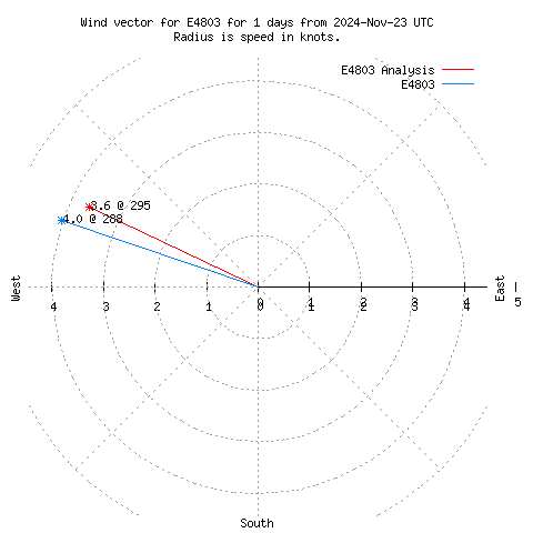 Wind vector chart