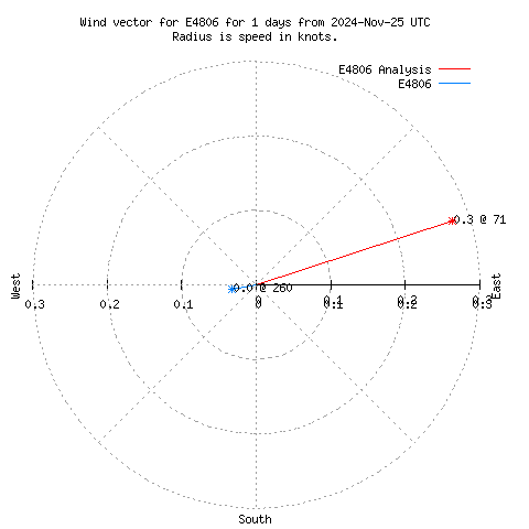 Wind vector chart