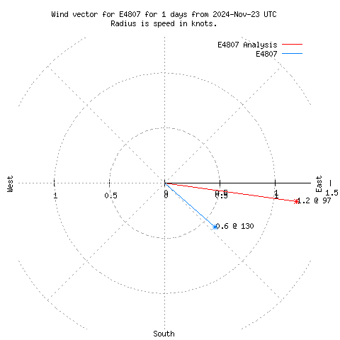 Wind vector chart