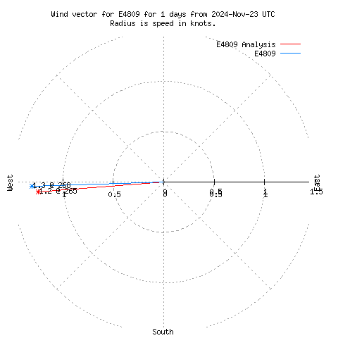 Wind vector chart