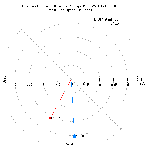 Wind vector chart