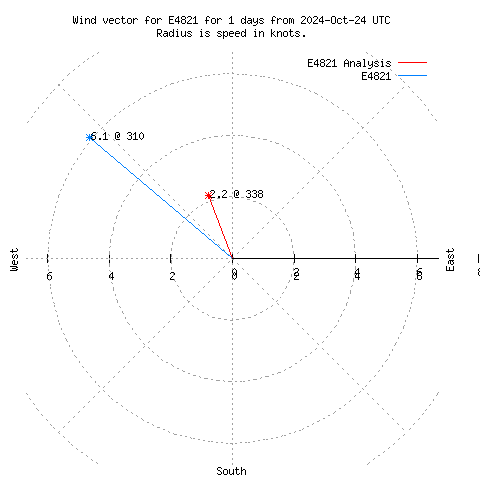 Wind vector chart