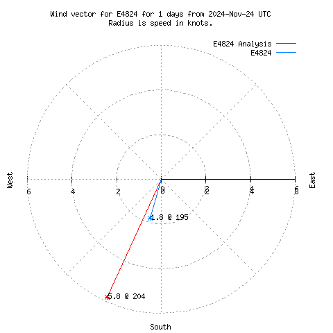 Wind vector chart