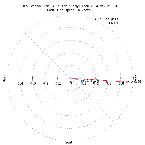 Wind vector chart