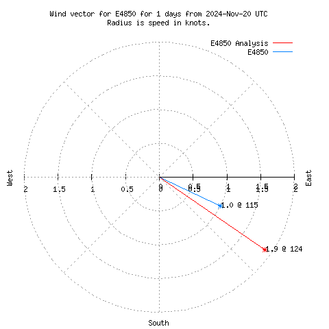 Wind vector chart