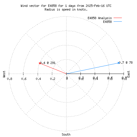 Wind vector chart