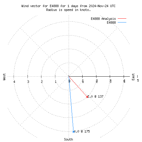 Wind vector chart