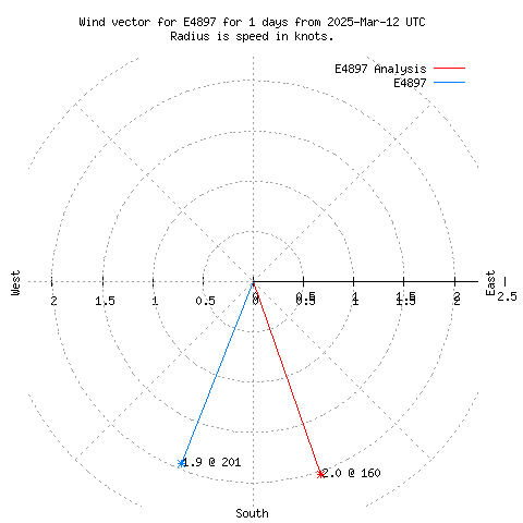 Wind vector chart