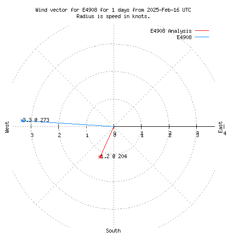 Wind vector chart