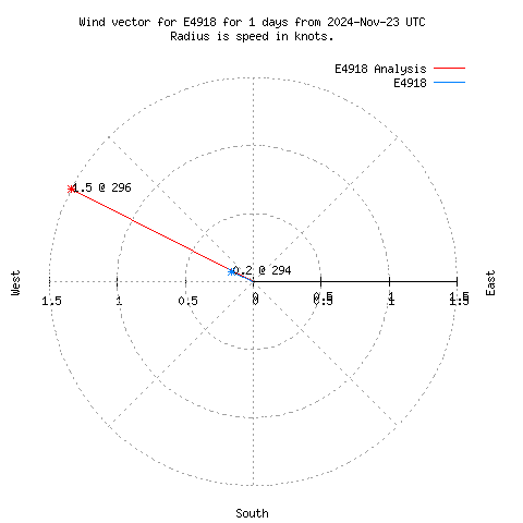 Wind vector chart