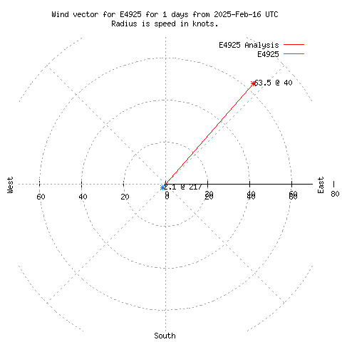 Wind vector chart