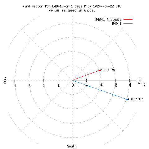 Wind vector chart