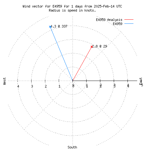 Wind vector chart