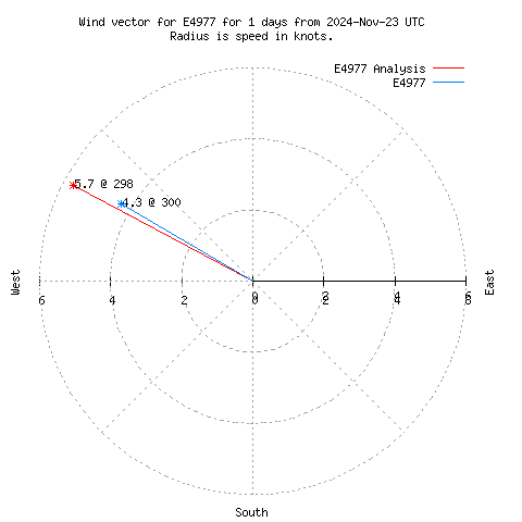 Wind vector chart