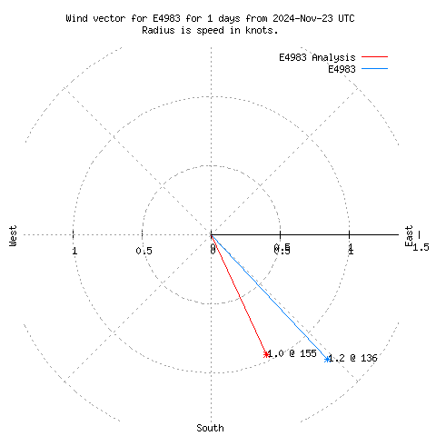 Wind vector chart