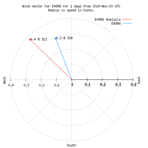 Wind vector chart